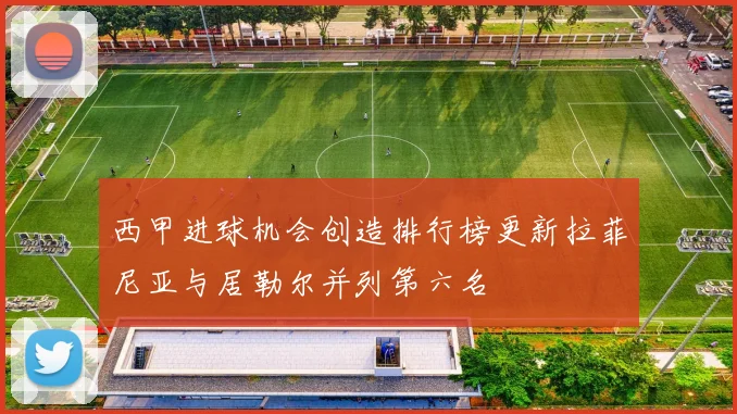 西甲进球机会创造排行榜更新拉菲尼亚与居勒尔并列第六名